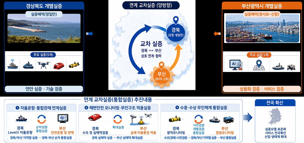 레저보트 자율운항, 경북 바다에서 먼저 시험한다… 부산과 규제특구 지정