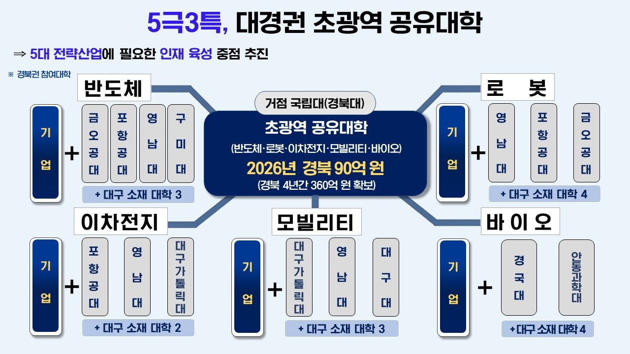 경북, 첨단산업 인재 국비 960억 확보… 금오공대 주관 Physical AI에 600억