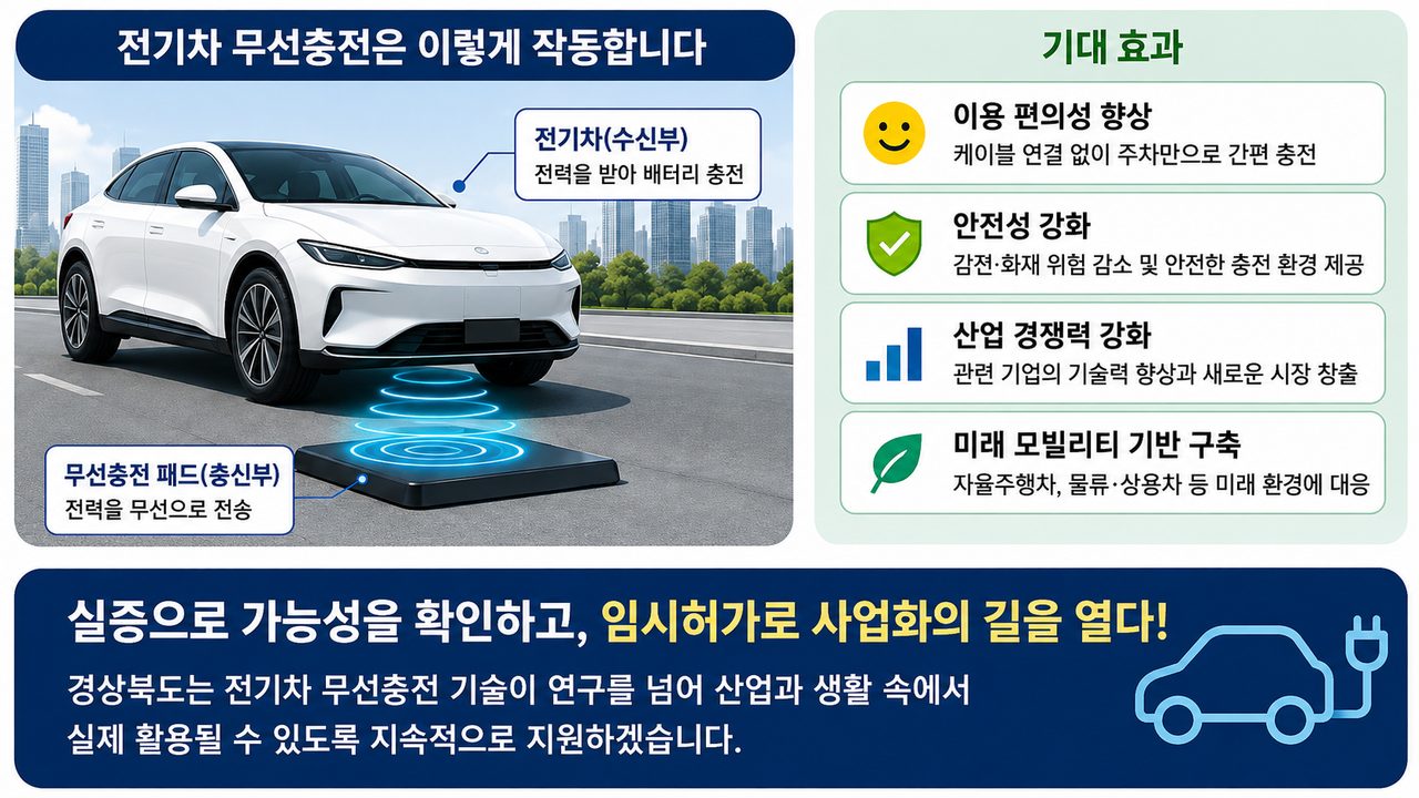 경북 전기차 무선충전 특구, 실증 4년 끝에 '임시허가'… 2029년까지 25kW→50kW 상용화