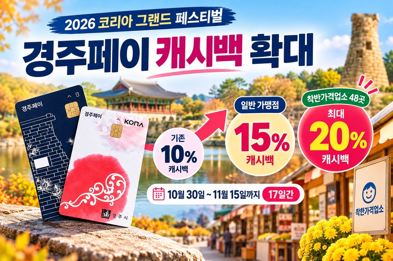 경주페이 30일부터 11월 15일까지 캐시백 5% 추가…착한가격업소 48곳은 최대 20%