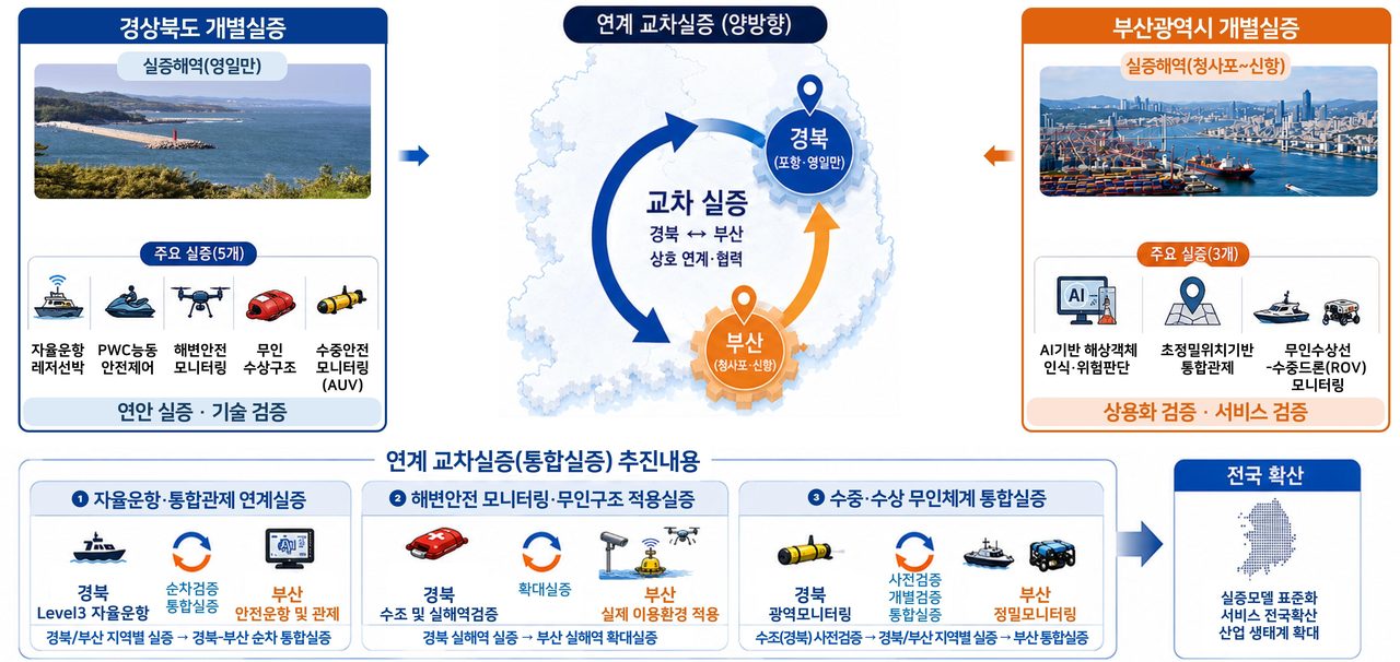 포항시, 신해양레저 광역연계형 규제자유특구 첫 지정…미래 해양산업 탄력
