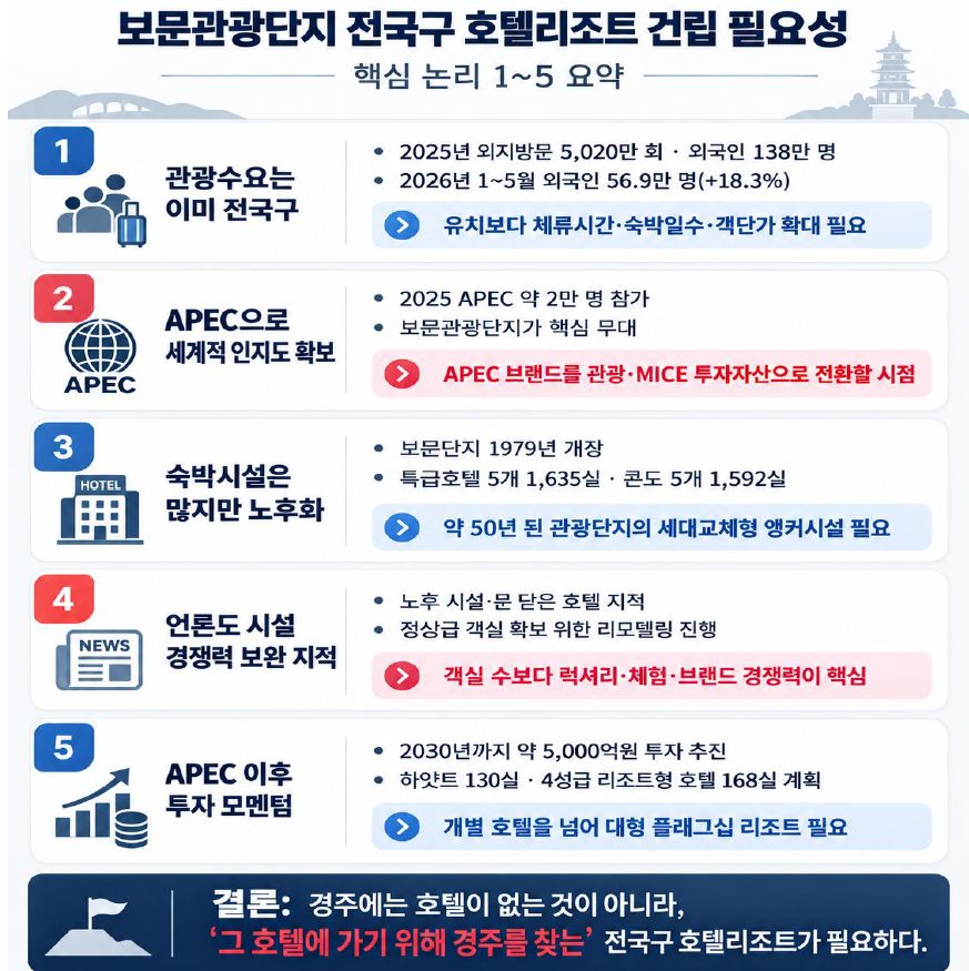 경주, '글로벌 비즈니스 도시'로…호텔·리조트, SMR산단 육성 논의