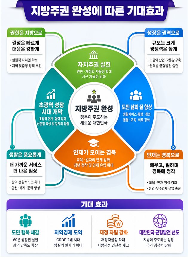 경북도, '지방정부전략국' 신설…자치·성장·생활·인재 4대 전략으로 지방주권 시동
