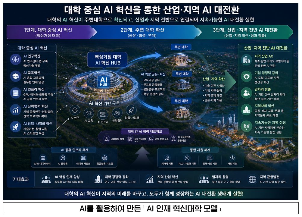 경북, 전공 불문 AI 교육 ‘AI 인재 혁신대학’ 추진…영남대서 연구용역 착수