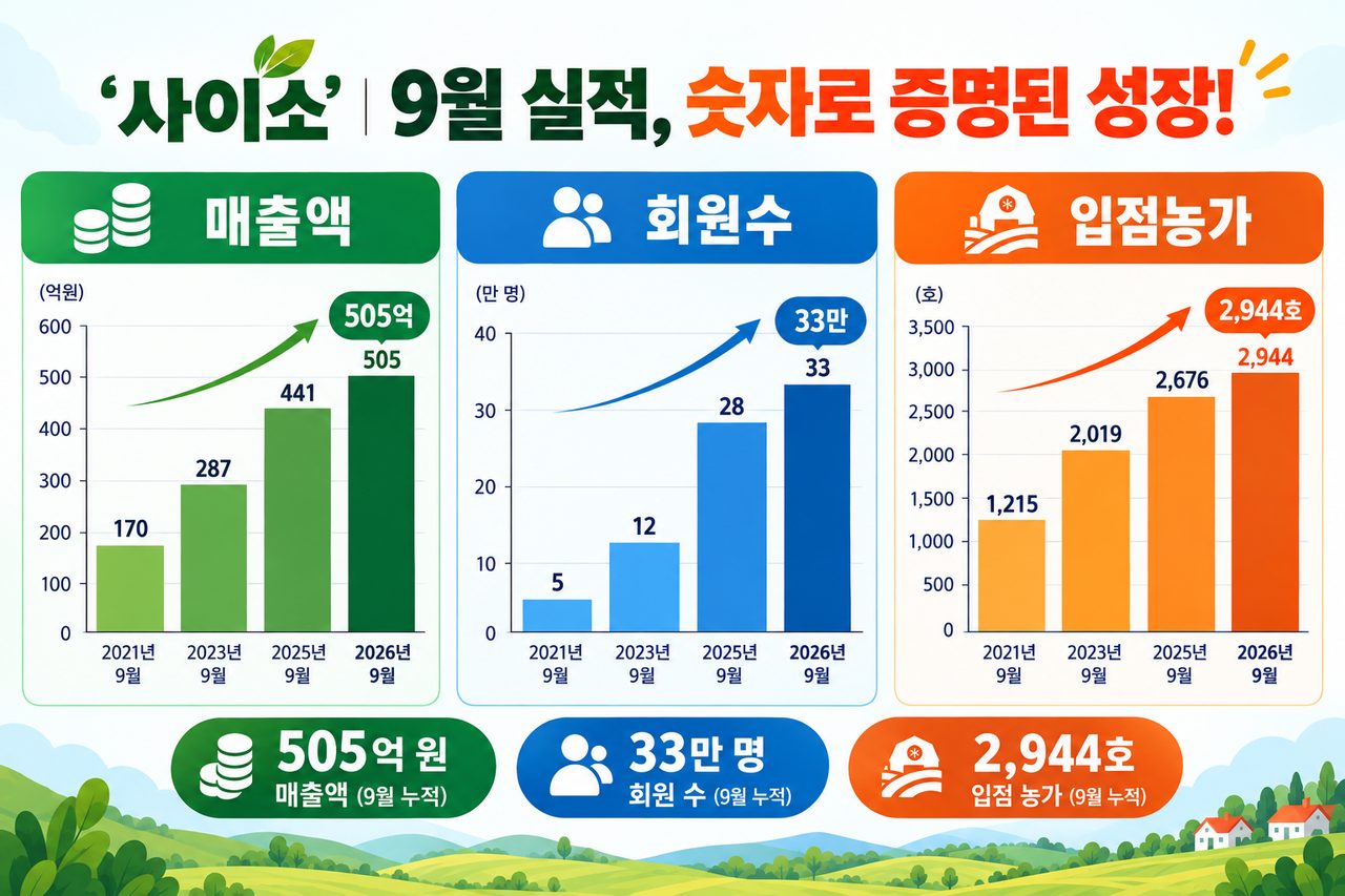 경북 온라인몰 ‘사이소’ 9월 매출 187억 원… 누적 505억으로 연 목표 88.7% 달성